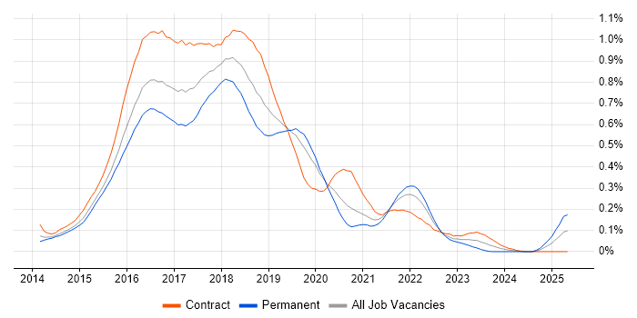 Job vacancy trend for gulp in Central London Job vacancy trend for gulp in Central London