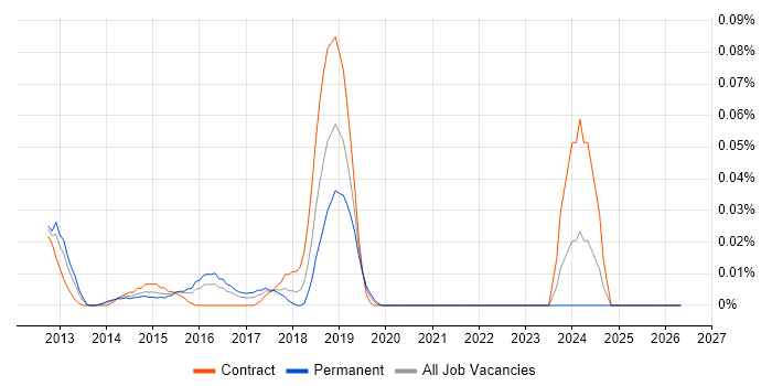 Gunicorn job vacancy trend in Central London