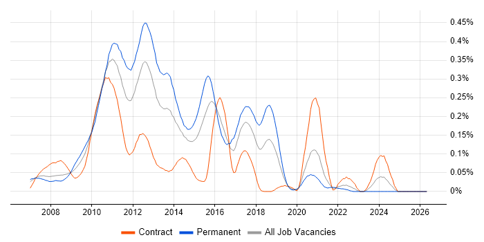 GWT job vacancy trend in Central London