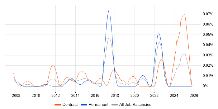 GxP job vacancy trend in Central London