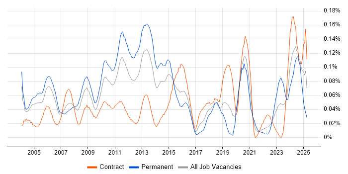 Job vacancy trend for H.323 in Central London Job vacancy trend for H.323 in Central London
