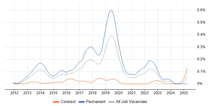 Job vacancy trend for Hackathon in Central London Job vacancy trend for Hackathon in Central London