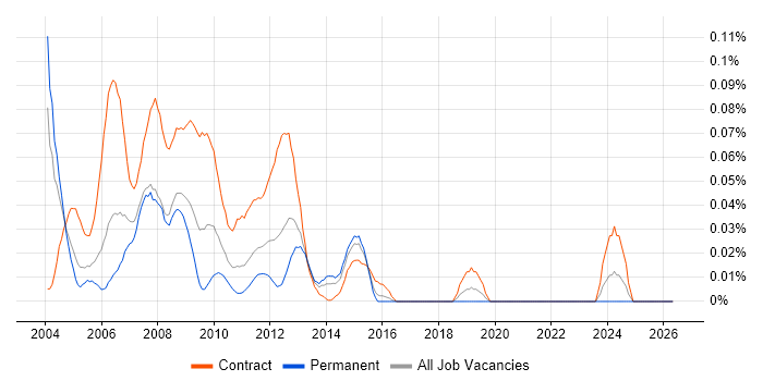 HACMP job vacancy trend in Central London