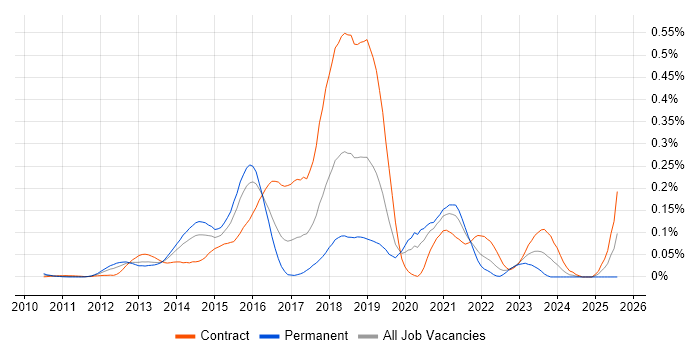 Job vacancy trend for Hadoop Engineer in Central London