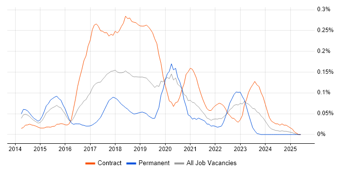 Job vacancy trend for Hadoop YARN in Central London Job vacancy trend for Hadoop YARN in Central London