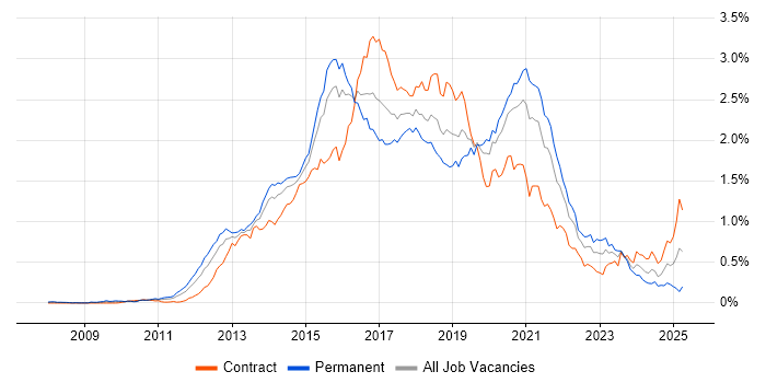 Job vacancy trend for Hadoop in Central London Job vacancy trend for Hadoop in Central London
