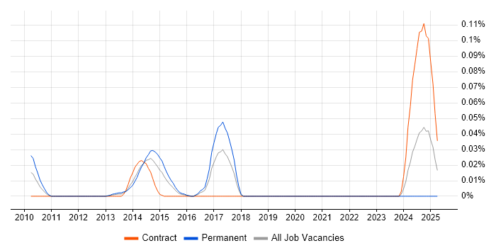 Job vacancy trend for Hamcrest in Central London