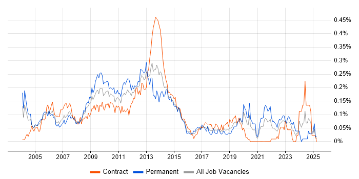 Job vacancy trend for Handset in Central London Job vacancy trend for Handset in Central London