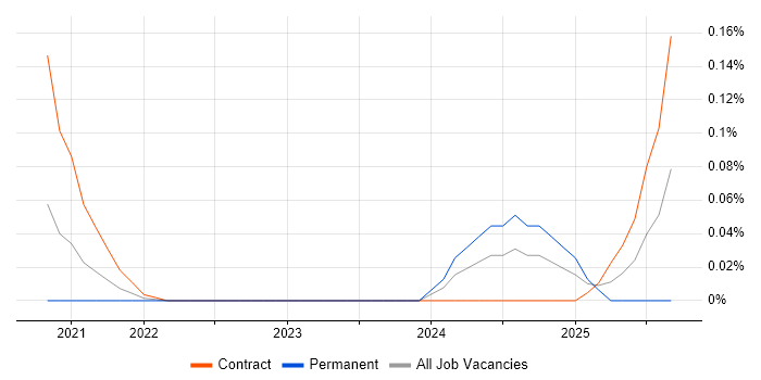 Hardhat job vacancy trend in Central London Hardhat job vacancy trend in Central London