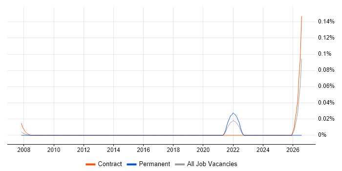 Hardware-in-the-Loop job vacancy trend in Central London