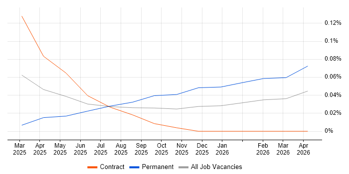 Harvey AI job vacancy trend in Central London