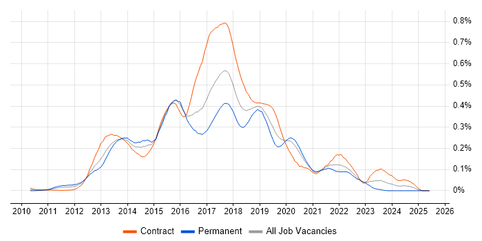 Job vacancy trend for HBase in Central London Job vacancy trend for HBase in Central London