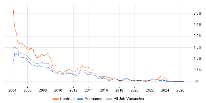 HCL Notes job vacancy trend in Central London