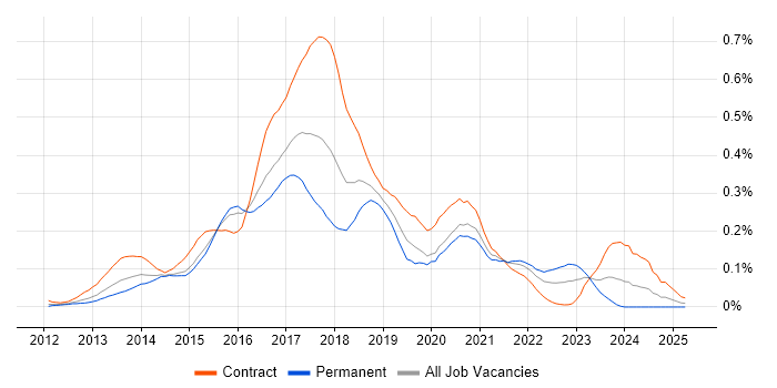 Job vacancy trend for HDFS in Central London