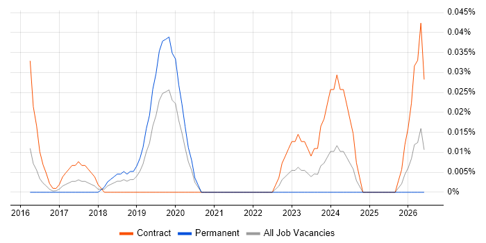 Head of Agile Delivery job vacancy trend in Central London