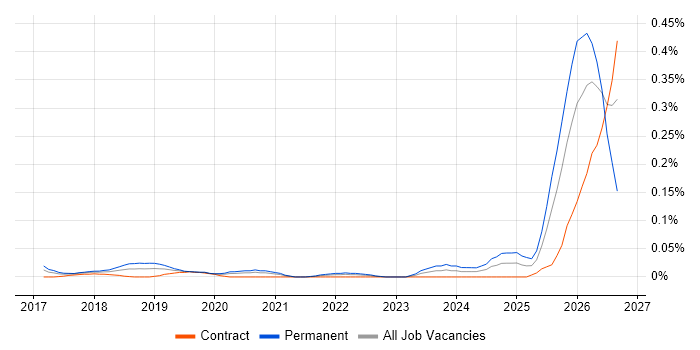 Head of AI job vacancy trend in Central London