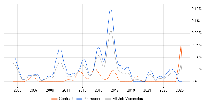 Job vacancy trend for Head of Analysis in Central London Job vacancy trend for Head of Analysis in Central London