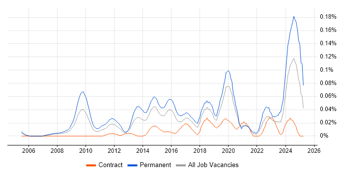 Job vacancy trend for Head of Analytics in Central London Job vacancy trend for Head of Analytics in Central London