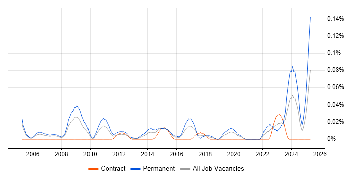 Job vacancy trend for Head of Business Systems in Central London Job vacancy trend for Head of Business Systems in Central London