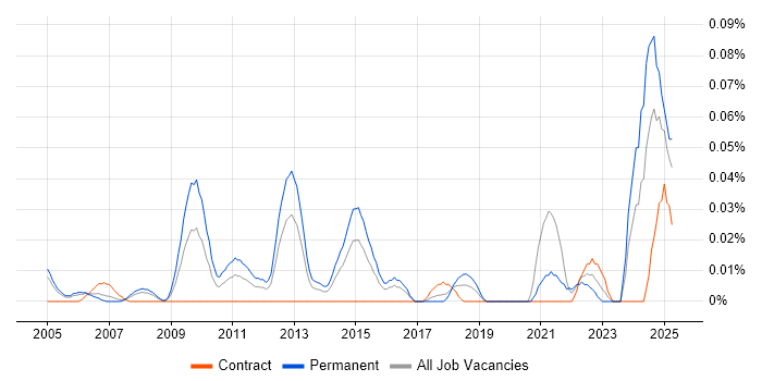Job vacancy trend for Head of Data Management in Central London Job vacancy trend for Head of Data Management in Central London
