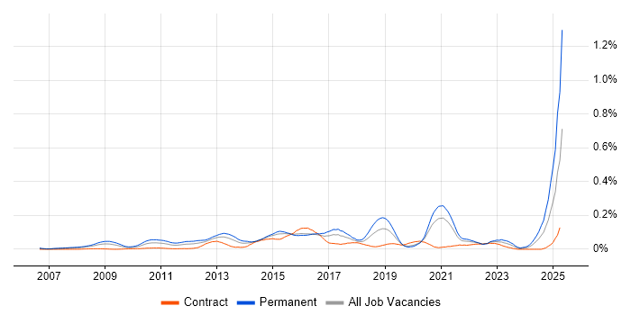 Job vacancy trend for Head of Digital in Central London Job vacancy trend for Head of Digital in Central London