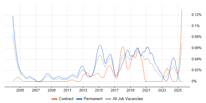 Job vacancy trend for Head of Information Security in Central London Job vacancy trend for Head of Information Security in Central London