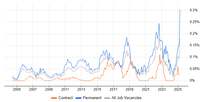 Job vacancy trend for Head of Infrastructure in Central London