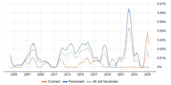 Job vacancy trend for Head of IT Infrastructure in Central London
