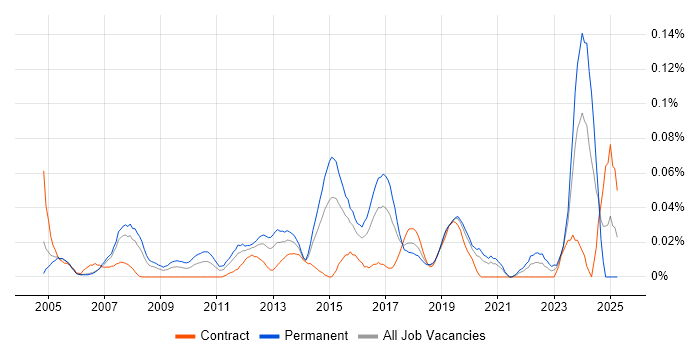 Job vacancy trend for Head of IT Operations in Central London Job vacancy trend for Head of IT Operations in Central London