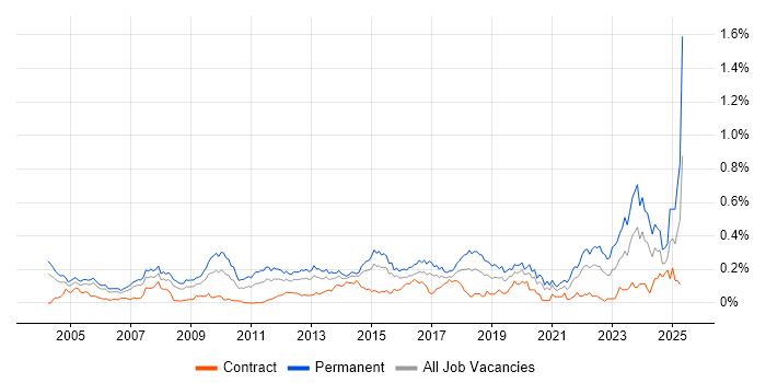 Job vacancy trend for Head of IT in Central London Job vacancy trend for Head of IT in Central London