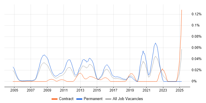 Job vacancy trend for Head of Marketing in Central London Job vacancy trend for Head of Marketing in Central London