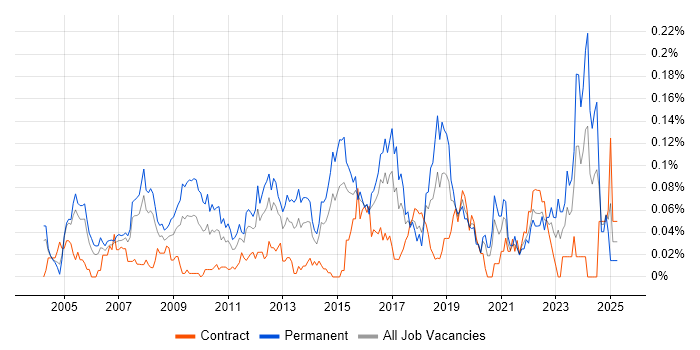 Job vacancy trend for Head of Operations in Central London Job vacancy trend for Head of Operations in Central London