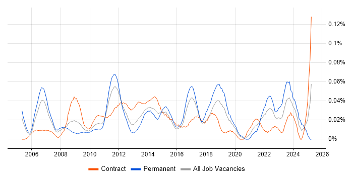 Job vacancy trend for Head of PMO in Central London Job vacancy trend for Head of PMO in Central London