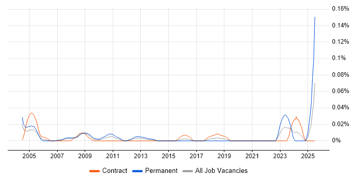 Job vacancy trend for Head of Procurement in Central London Job vacancy trend for Head of Procurement in Central London