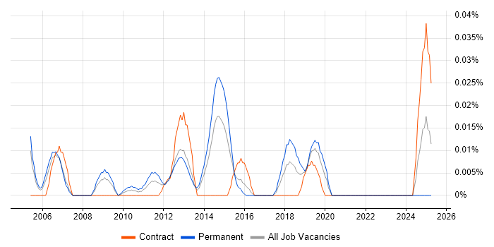 Job vacancy trend for Head of Programme Management in Central London Job vacancy trend for Head of Programme Management in Central London