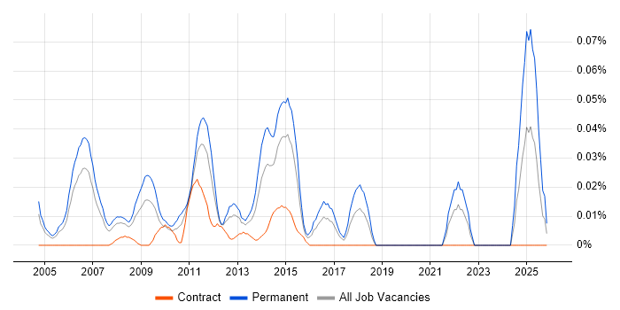 Head of Project Management job vacancy trend in Central London