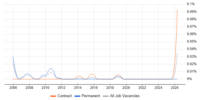 Head of Relationships Management job vacancy trend in Central London