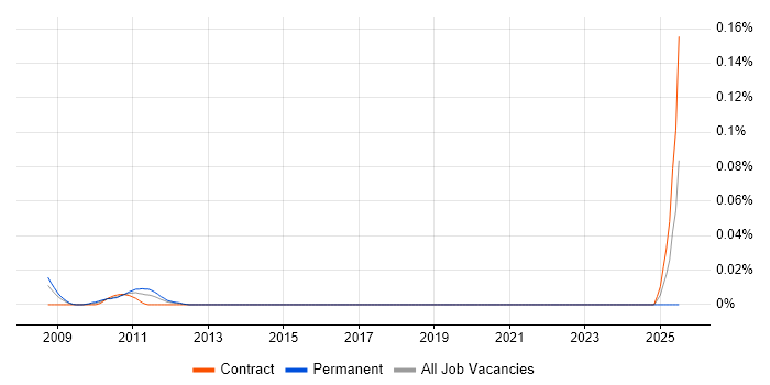 Job vacancy trend for Head of Release Management in Central London