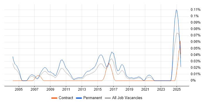 Job vacancy trend for Head of Sales in Central London