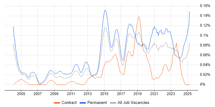 Job vacancy trend for Head of Security in Central London Job vacancy trend for Head of Security in Central London