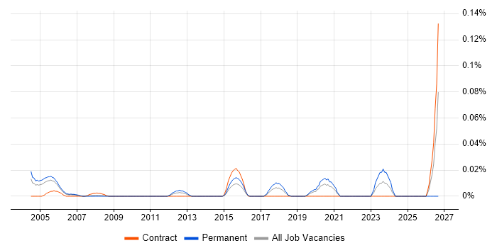 Head of Technical Architecture job vacancy trend in Central London
