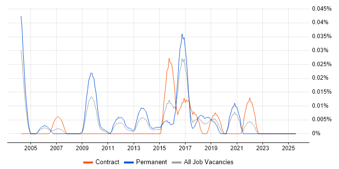 Job vacancy trend for Head of Technical Operations in Central London