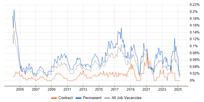 Job vacancy trend for Head of Technology in Central London Job vacancy trend for Head of Technology in Central London