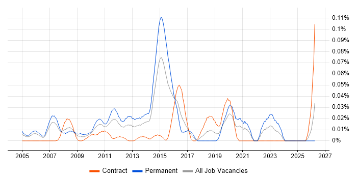 Head of Test job vacancy trend in Central London
