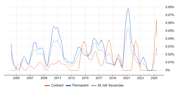 Job vacancy trend for Head of Testing in Central London Job vacancy trend for Head of Testing in Central London