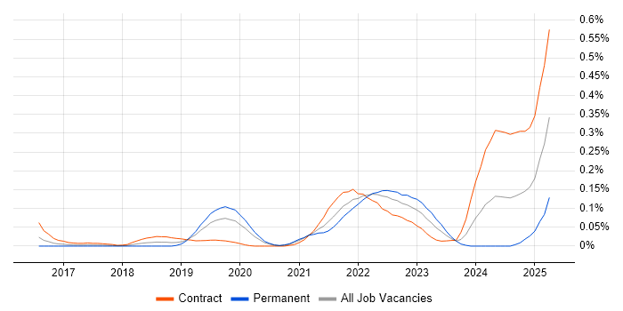 Job vacancy trend for Headless CMS in Central London Job vacancy trend for Headless CMS in Central London