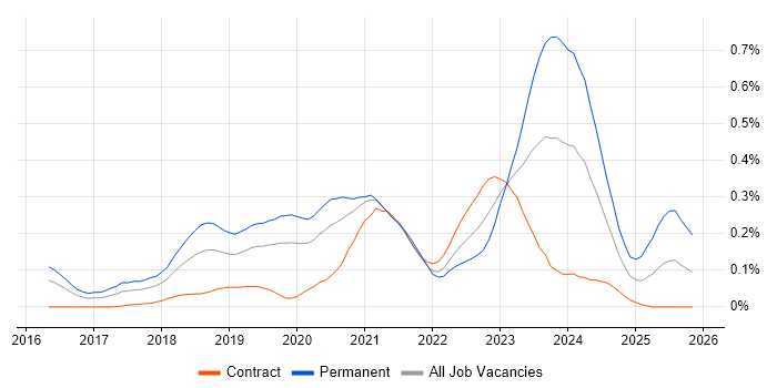 Health Technology job vacancy trend in Central London