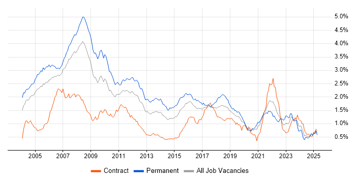 Job vacancy trend for Hedge funds in Central London Job vacancy trend for Hedge funds in Central London
