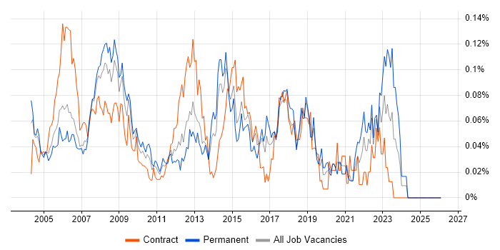 Help Desk Engineer job vacancy trend in Central London
