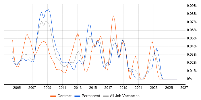 Help Desk Support Engineer job vacancy trend in Central London